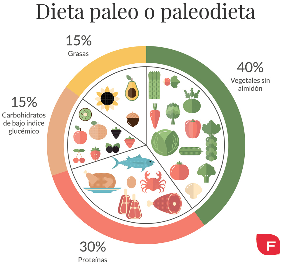 En qué consiste la dieta paleo - Buena Vida Tips